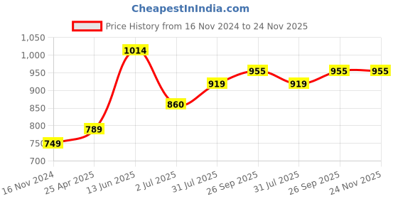 industrybuying.com RS PRO Relay Socket DIN Rail Mount 300V Model No. 1217825 rs pro Price History Graph from 16 Nov 2024 to 24 Nov 2025