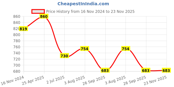 industrybuying.com RS PRO Relay Socket DIN Rail Mount 300V Model No. 1217826 rs pro Price History Graph from 16 Nov 2024 to 23 Nov 2025