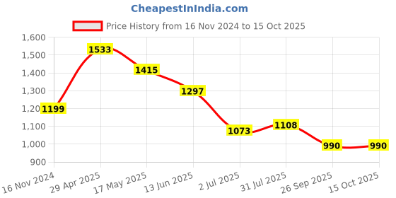 industrybuying.com RS PRO Relay Socket DIN Rail Mount 300V Model No. 1217827 rs pro Price History Graph from 16 Nov 2024 to 14 Oct 2025