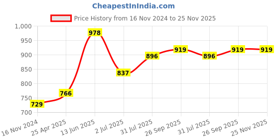 industrybuying.com RS PRO Relay Socket DIN Rail Mount 300V Model No. 1217839 rs pro Price History Graph from 16 Nov 2024 to 25 Nov 2025