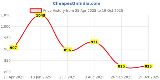 industrybuying.com RS PRO Relay Socket DIN Rail Mount 300V Model No. 1217840 rs pro Price History Graph from 25 Apr 2025 to 17 Oct 2025