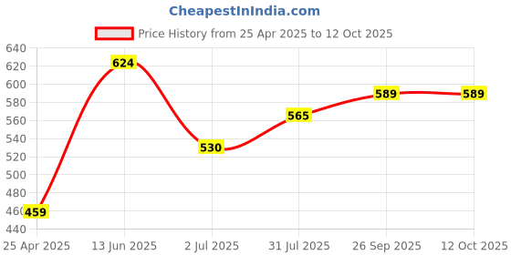 industrybuying.com RS PRO Relay Socket DIN Rail Mount 300V Model No. 1217841 rs pro Price History Graph from 25 Apr 2025 to 12 Oct 2025