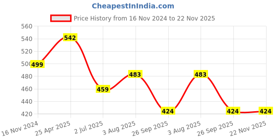 industrybuying.com RS PRO Relay Socket DIN Rail Mount 300V Model No. 1217842 rs pro Price History Graph from 16 Nov 2024 to 22 Nov 2025