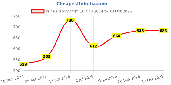 industrybuying.com RS PRO Relay Socket DIN Rail Mount 300V Model No. 1441610 rs pro Price History Graph from 16 Nov 2024 to 13 Oct 2025