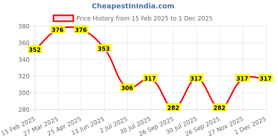 industrybuying.com RS PRO Replacement Handle, 7737995 rs pro Price History Graph from 15 Feb 2025 to 30 Nov 2025