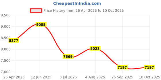industrybuying.com RS PRO Replacement Hydraulic Filter Element, 10μm Model No 512651 rs pro Price History Graph from 26 Apr 2025 to 10 Oct 2025