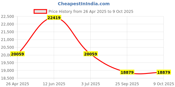 industrybuying.com RS PRO Replacement Hydraulic Filter Element, 10μm Model No 512689 rs pro Price History Graph from 26 Apr 2025 to 8 Oct 2025