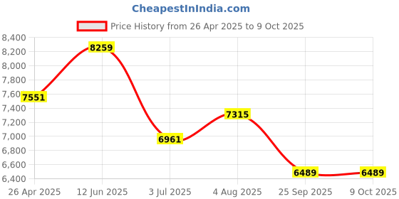 industrybuying.com RS PRO Replacement Hydraulic Filter Element, 10μm Model No 512702 rs pro Price History Graph from 26 Apr 2025 to 9 Oct 2025