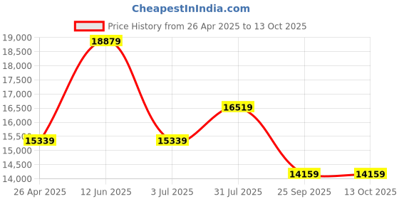 industrybuying.com RS PRO Replacement Hydraulic Filter Element, 10μm Model No 512720 rs pro Price History Graph from 26 Apr 2025 to 12 Oct 2025