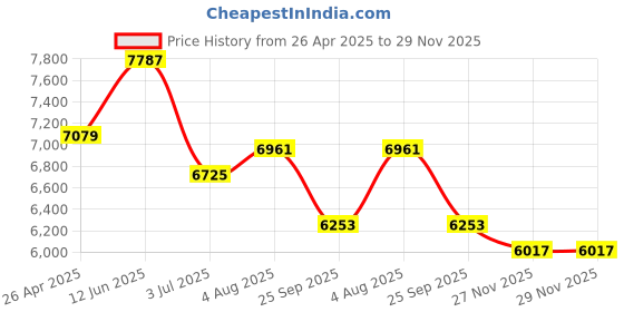 industrybuying.com RS PRO Replacement Hydraulic Filter Element, 10μm Model No 512730 rs pro Price History Graph from 26 Apr 2025 to 28 Nov 2025
