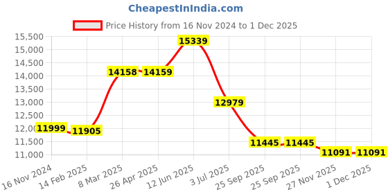 industrybuying.com RS PRO Replacement Hydraulic Filter Element, 10μm Model No 512736 rs pro Price History Graph from 16 Nov 2024 to 30 Nov 2025