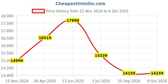 industrybuying.com RS PRO Replacement Hydraulic Filter Element, 10μm Model No 512752 rs pro Price History Graph from 15 Nov 2024 to 9 Oct 2025
