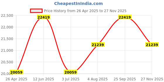 industrybuying.com RS PRO Replacement Hydraulic Filter Element, 20μm Model No 512538 rs pro Price History Graph from 26 Apr 2025 to 26 Nov 2025