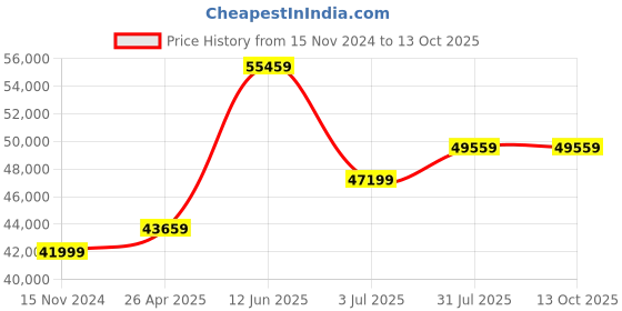 industrybuying.com RS PRO Replacement Hydraulic Filter Element, 20μm Model No 512550 rs pro Price History Graph from 15 Nov 2024 to 13 Oct 2025