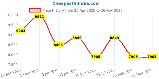 industrybuying.com RS PRO Replacement Hydraulic Filter Element, 20μm Model No 512645 rs pro Price History Graph from 26 Apr 2025 to 25 Nov 2025
