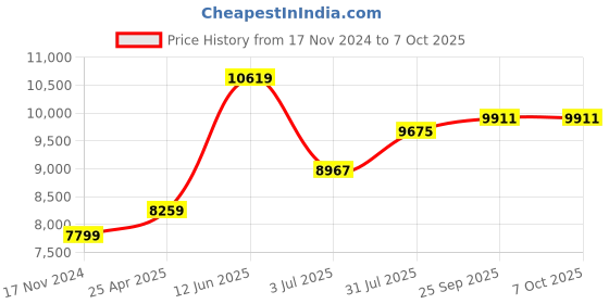 industrybuying.com RS PRO Resistance Decade Box, Absolute Maximum Resistance Measurement 11.111MΩ Model No 1938686 rs pro Price History Graph from 17 Nov 2024 to 7 Oct 2025