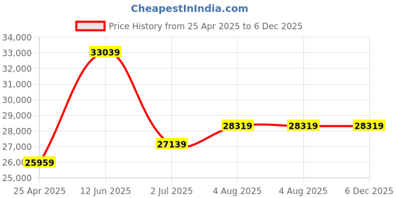 industrybuying.com RS PRO Retractable Barrier, 3m, Red/White Tape Model No 2217882 rs pro Price History Graph from 25 Apr 2025 to 6 Dec 2025