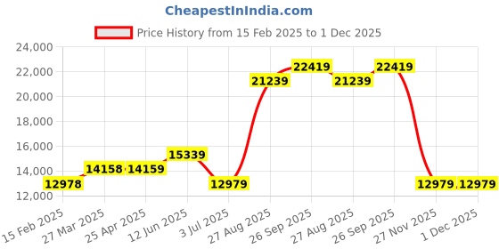 industrybuying.com RS PRO Retractable Barrier, 9m, Yellow/Black Tape Model No 2217883 rs pro Price History Graph from 15 Feb 2025 to 30 Nov 2025
