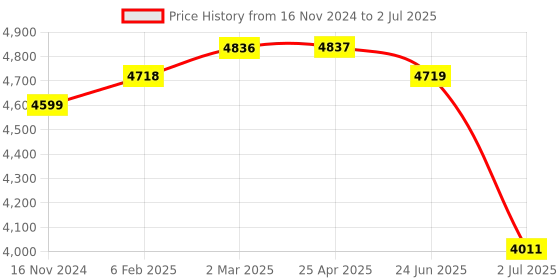 industrybuying.com RS PRO Retroreflective Photoelectric Sensor Barrel Sensor 3 m Detection Range, 2043981 rs pro Price History Graph from 16 Nov 2024 to 2 Jul 2025