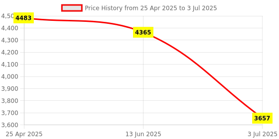 industrybuying.com RS PRO Retroreflective Photoelectric Sensor Barrel Sensor 3 m Detection Range, 2043983 rs pro Price History Graph from 25 Apr 2025 to 3 Jul 2025