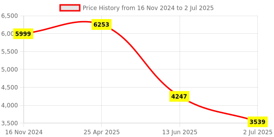 industrybuying.com RS PRO Retroreflective Photoelectric Sensor Barrel Sensor 3 m Detection Range, 2043988 rs pro Price History Graph from 16 Nov 2024 to 2 Jul 2025