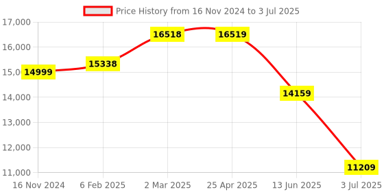 industrybuying.com RS PRO Retroreflective Photoelectric Sensor Barrel Sensor 4 m Detection Range, 256411 rs pro Price History Graph from 16 Nov 2024 to 3 Jul 2025