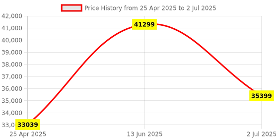 industrybuying.com RS PRO Retroreflective Photoelectric Sensor Block Sensor 30 mm-3 m Detection Range, 256629 rs pro Price History Graph from 25 Apr 2025 to 2 Jul 2025