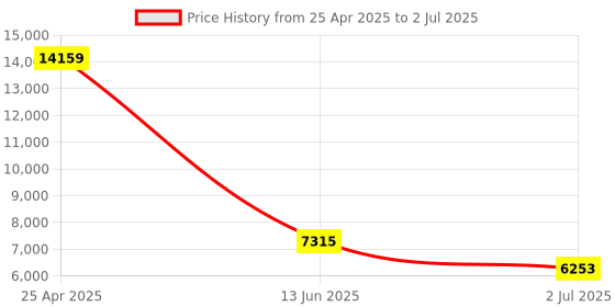 industrybuying.com RS PRO Retroreflective Photoelectric Sensor Block Sensor 5 m Detection Range, 2025453 rs pro Price History Graph from 25 Apr 2025 to 2 Jul 2025