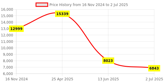 industrybuying.com RS PRO Retroreflective Photoelectric Sensor Block Sensor 5 m Detection Range, 2025454 rs pro Price History Graph from 16 Nov 2024 to 2 Jul 2025