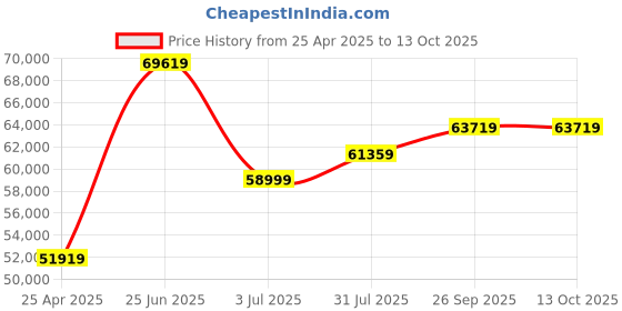 industrybuying.com RS PRO RF Connector Kit RF, 5308882 rs pro Price History Graph from 25 Apr 2025 to 13 Oct 2025