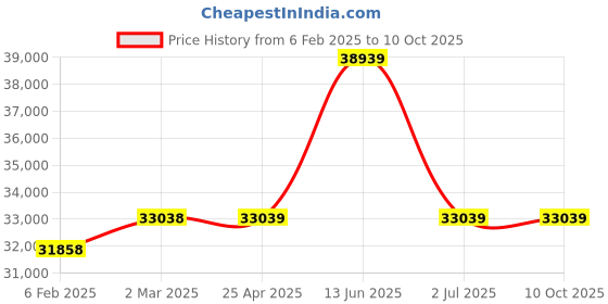 industrybuying.com RS PRO RF Connector Kit RF Coaxial Inter Series Adapter Kit 30 RF Coaxial Adapters, 5462920 rs pro Price History Graph from 6 Feb 2025 to 9 Oct 2025