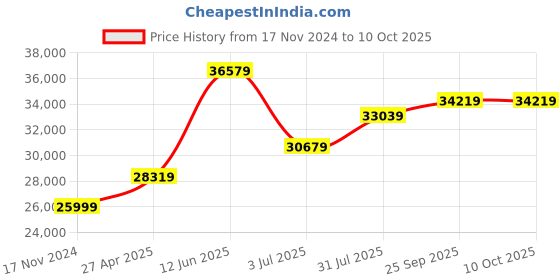 industrybuying.com RS PRO RF Field Emission Detector Model No 1065307 rs pro Price History Graph from 17 Nov 2024 to 9 Oct 2025