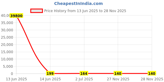 industrybuying.com RS PRO Ribbon Cable 0.5 mm 10 Way FFC 100 mm Length, 1792526 rs pro Price History Graph from 13 Jun 2025 to 27 Nov 2025