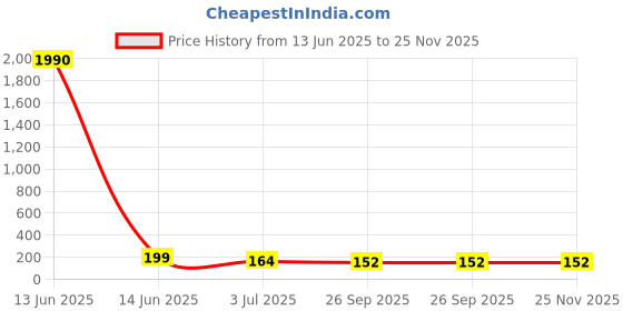 industrybuying.com RS PRO Ribbon Cable 0.5 mm 10 Way FFC 100 mm Length, 1792596 rs pro Price History Graph from 13 Jun 2025 to 25 Nov 2025