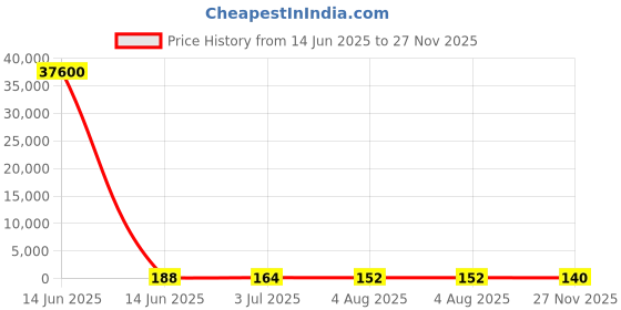 industrybuying.com RS PRO Ribbon Cable 0.5 mm 10 Way FFC 152 mm Length, 1792507 rs pro Price History Graph from 14 Jun 2025 to 27 Nov 2025