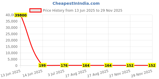 industrybuying.com RS PRO Ribbon Cable 0.5 mm 10 Way FFC 200 mm Length, 1792478 rs pro Price History Graph from 13 Jun 2025 to 28 Nov 2025