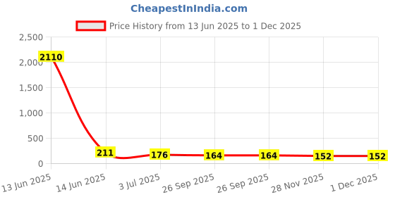 industrybuying.com RS PRO Ribbon Cable 0.5 mm 10 Way FFC 200 mm Length, 1792566 rs pro Price History Graph from 13 Jun 2025 to 1 Dec 2025