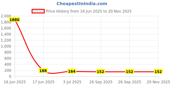 industrybuying.com RS PRO Ribbon Cable 0.5 mm 10 Way FFC 50 mm Length, 1792573 rs pro Price History Graph from 16 Jun 2025 to 20 Nov 2025