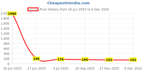 industrybuying.com RS PRO Ribbon Cable 0.5 mm 12 Way FFC 50 mm Length, 1792578 rs pro Price History Graph from 16 Jun 2025 to 5 Dec 2025