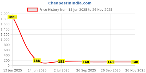 industrybuying.com RS PRO Ribbon Cable 0.5 mm 12 Way FFC 50 mm Length, 1792584 rs pro Price History Graph from 13 Jun 2025 to 25 Nov 2025