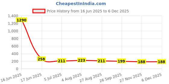 industrybuying.com RS PRO Ribbon Cable 0.5 mm 16 Way FFC 200 mm Length, 1792562 rs pro Price History Graph from 16 Jun 2025 to 3 Dec 2025