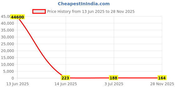 industrybuying.com RS PRO Ribbon Cable 0.5 mm 20 Way FFC 100 mm Length, 1792529 rs pro Price History Graph from 13 Jun 2025 to 28 Nov 2025