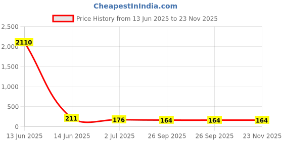 industrybuying.com RS PRO Ribbon Cable 0.5 mm 20 Way FFC 152 mm Length, 1792572 rs pro Price History Graph from 13 Jun 2025 to 23 Nov 2025