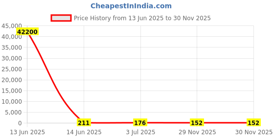 industrybuying.com RS PRO Ribbon Cable 0.5 mm 22 Way FFC 152 mm Length, 1792531 rs pro Price History Graph from 13 Jun 2025 to 29 Nov 2025