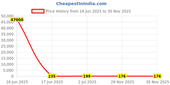 industrybuying.com RS PRO Ribbon Cable 0.5 mm 30 Way FFC 152 mm Length, 1792518 rs pro Price History Graph from 16 Jun 2025 to 29 Nov 2025