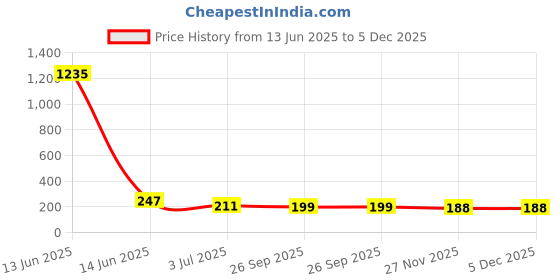 industrybuying.com RS PRO Ribbon Cable 0.5 mm 30 Way FFC 152 mm Length, 1792604 rs pro Price History Graph from 13 Jun 2025 to 5 Dec 2025