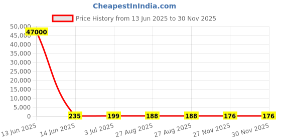 industrybuying.com RS PRO Ribbon Cable 0.5 mm 30 Way FFC 200 mm Length, 1792488 rs pro Price History Graph from 13 Jun 2025 to 29 Nov 2025
