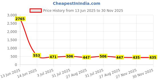 industrybuying.com RS PRO Ribbon Cable 0.5 mm 40 Way FFC 100 mm Length, 1792554 rs pro Price History Graph from 13 Jun 2025 to 30 Nov 2025
