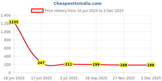 industrybuying.com RS PRO Ribbon Cable 0.5 mm 40 Way FFC 152 mm Length, 1792567 rs pro Price History Graph from 16 Jun 2025 to 4 Dec 2025