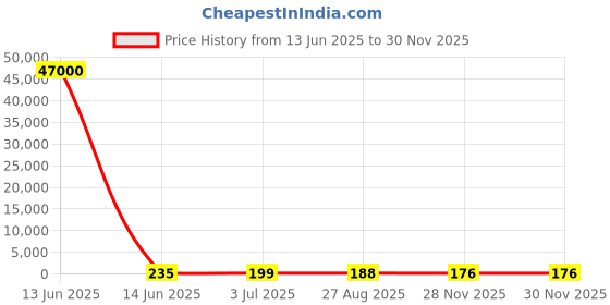 industrybuying.com RS PRO Ribbon Cable 0.5 mm 40 Way FFC 200 mm Length, 1792476 rs pro Price History Graph from 13 Jun 2025 to 28 Nov 2025